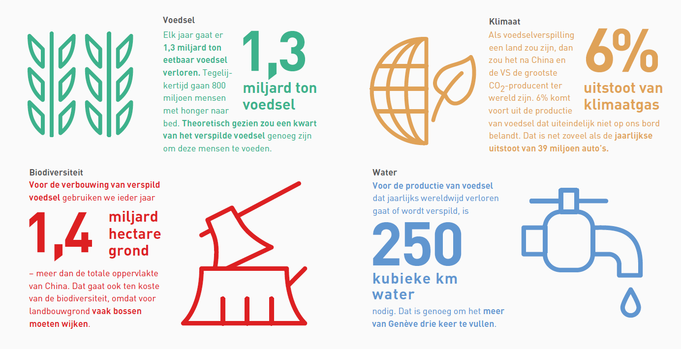 Infographic: Waarom voedselverspilling zo’n groot probleem is?